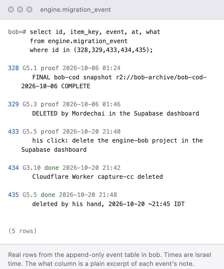 A terminal view of five rows from the migration events table: the final snapshot and deletion of one old database on 6 October, and the click, Worker deletion and deletion of another on 20 October.